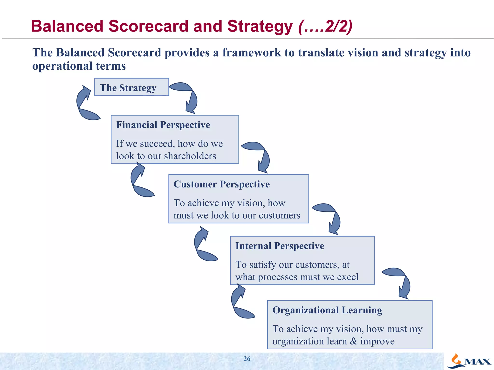 Balanced Scorecard and Strategy  (….2/2) The Strategy Financial Perspective If we succeed, how do we look to our shareholders Customer Perspective To achieve my vision, how must we look to our customers Internal Perspective To satisfy our customers, at what processes must we excel Organizational Learning To achieve my vision, how must my organization learn & improve The Balanced Scorecard provides a framework to translate vision and strategy into operational terms 