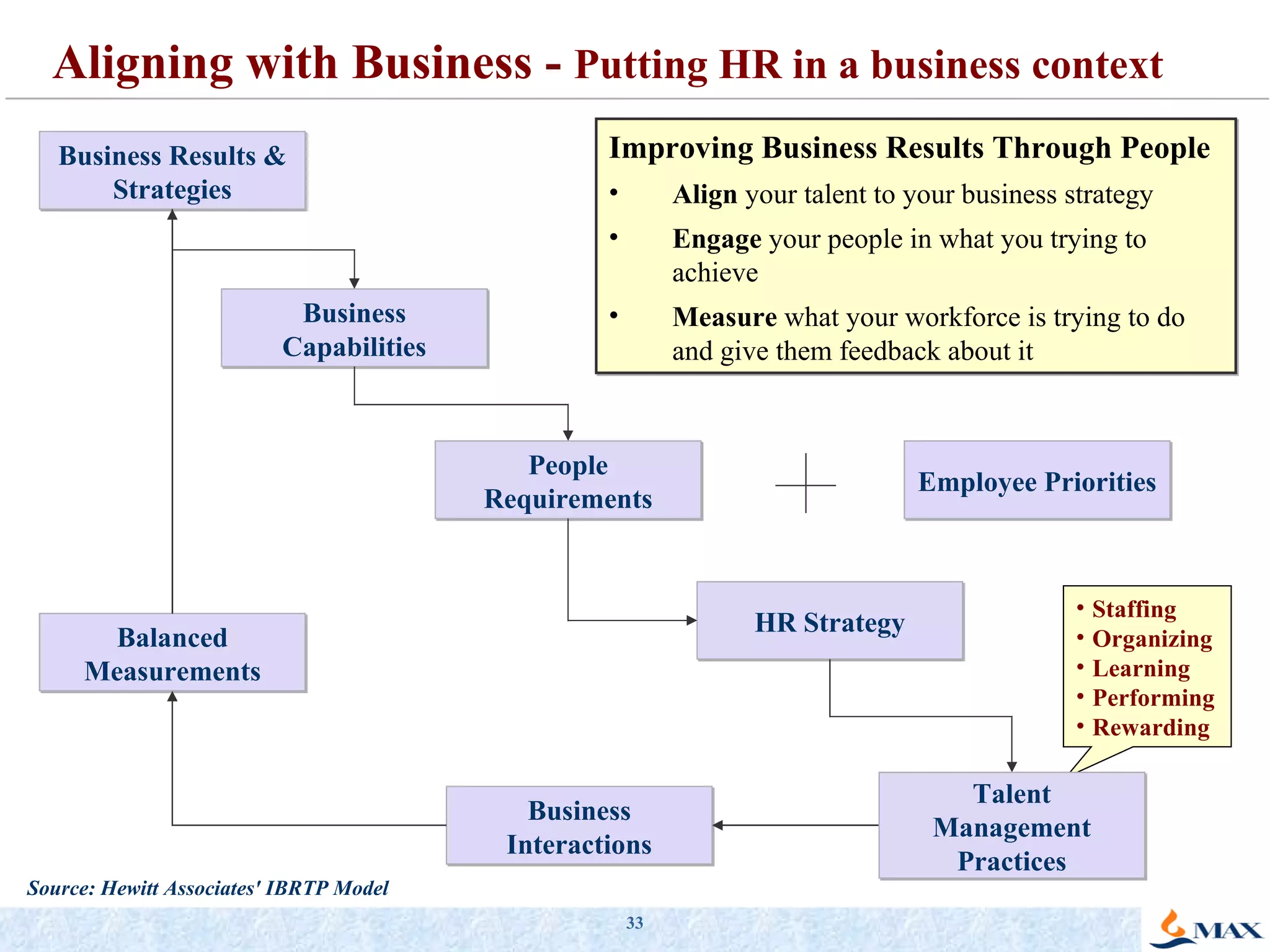 Aligning with Business -  Putting HR in a business context Business Results & Strategies Business Capabilities People Requirements Employee Priorities HR Strategy Business Interactions Balanced Measurements Improving Business Results Through People Align  your talent to your business strategy Engage  your people in what you trying to achieve Measure  what your workforce is trying to do and give them feedback about it Source: Hewitt Associates' IBRTP Model Staffing Organizing Learning Performing Rewarding Talent Management Practices 