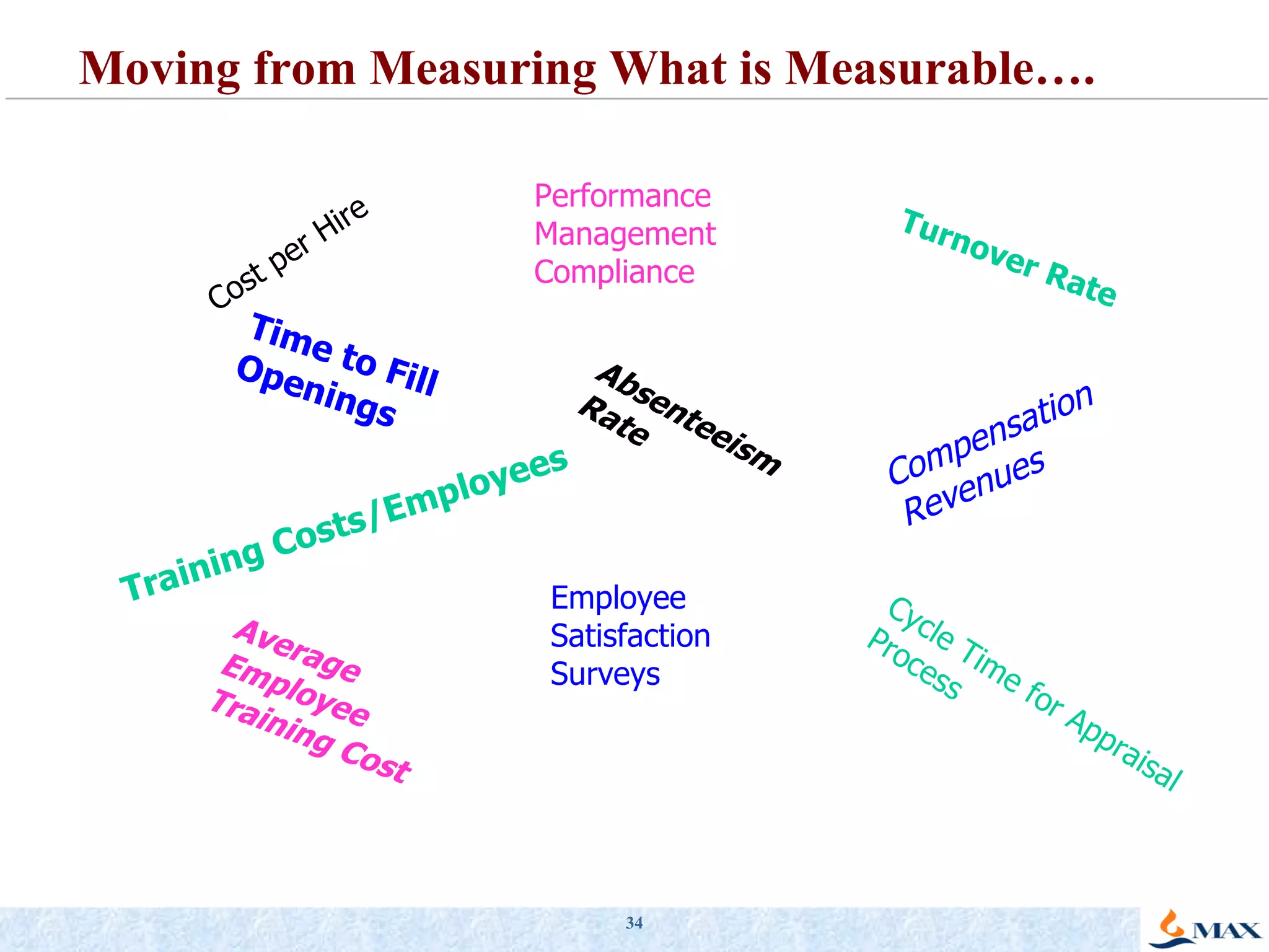 Performance Management Compliance Training Costs/Employees Employee Satisfaction Surveys Compensation Revenues Turnover   Rate Time to Fill Openings Cost per Hire Cycle Time for Appraisal Process Average Employee Training Cost Absenteeism Rate Moving from Measuring What is Measurable…. 
