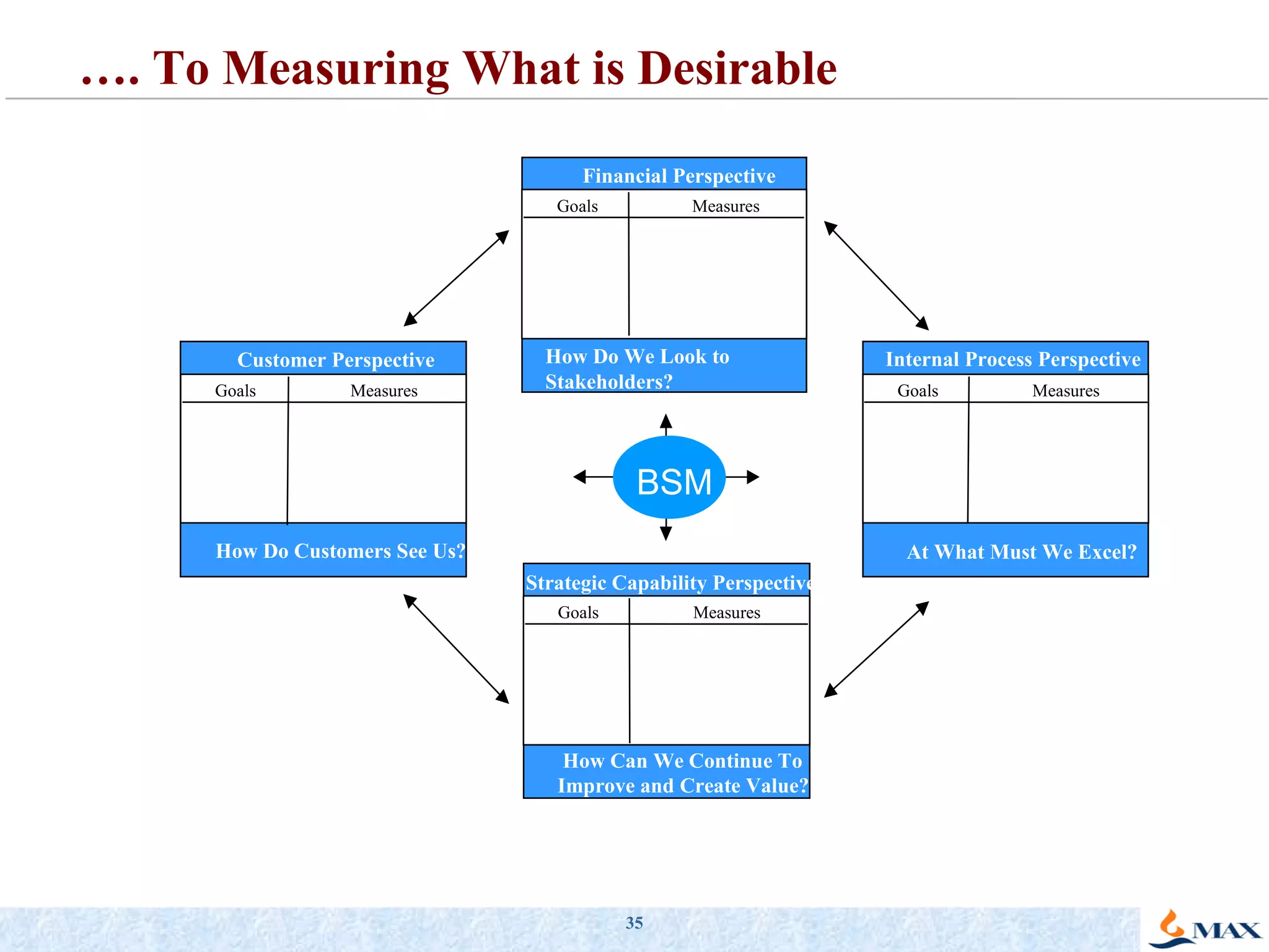 Financial Perspective How Do We Look to  Stakeholders? Goals Measures Internal Process Perspective At What Must We Excel? Goals Measures Strategic Capability Perspective How Can We Continue To Improve and Create Value? Goals Measures Customer Perspective How Do Customers See Us? Goals Measures BSM … . To Measuring What is Desirable 