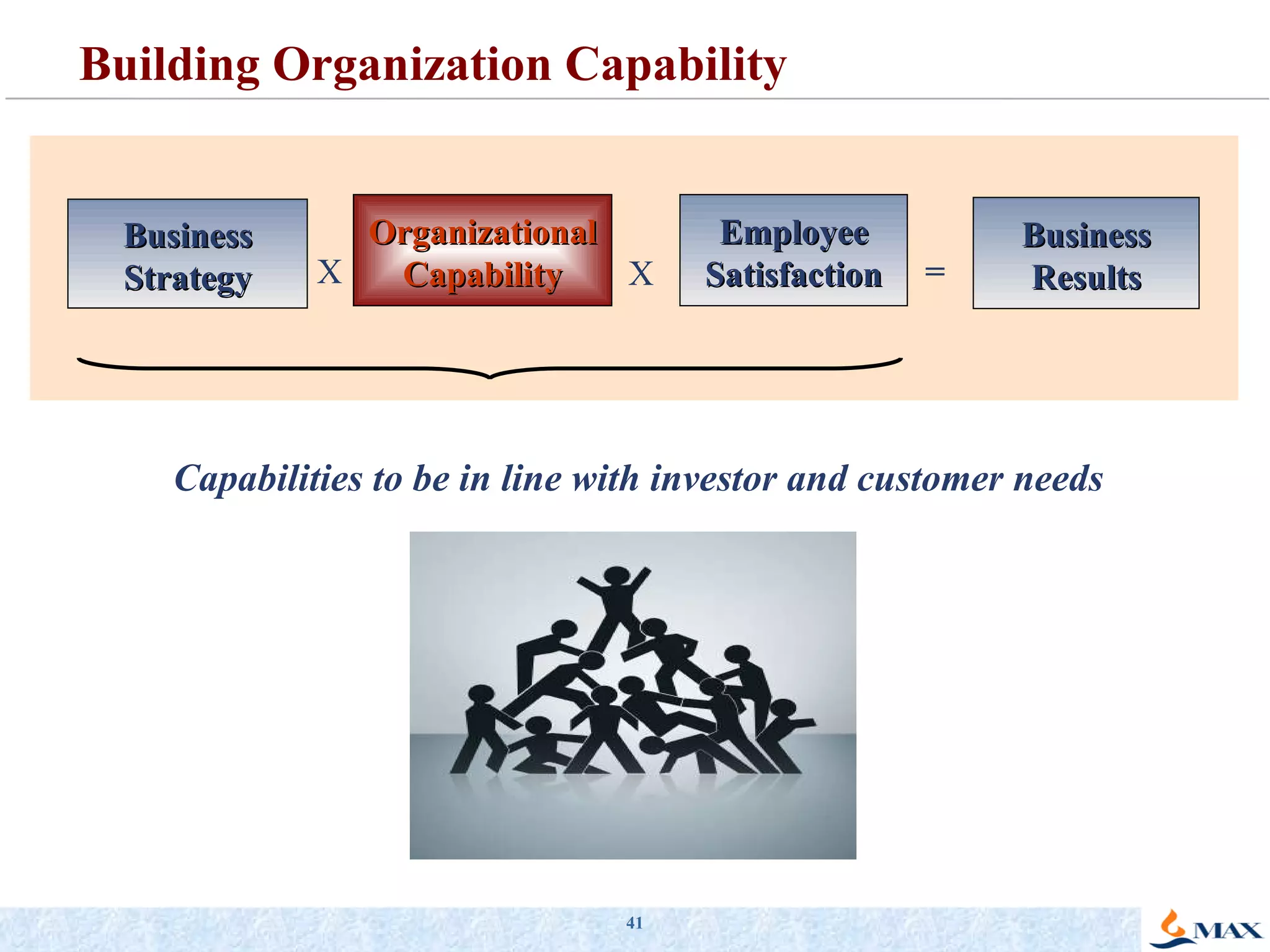 Building Organization Capability Business Strategy Business Results Organizational Capability Employee Satisfaction X X = Capabilities to be in line with investor and customer needs 
