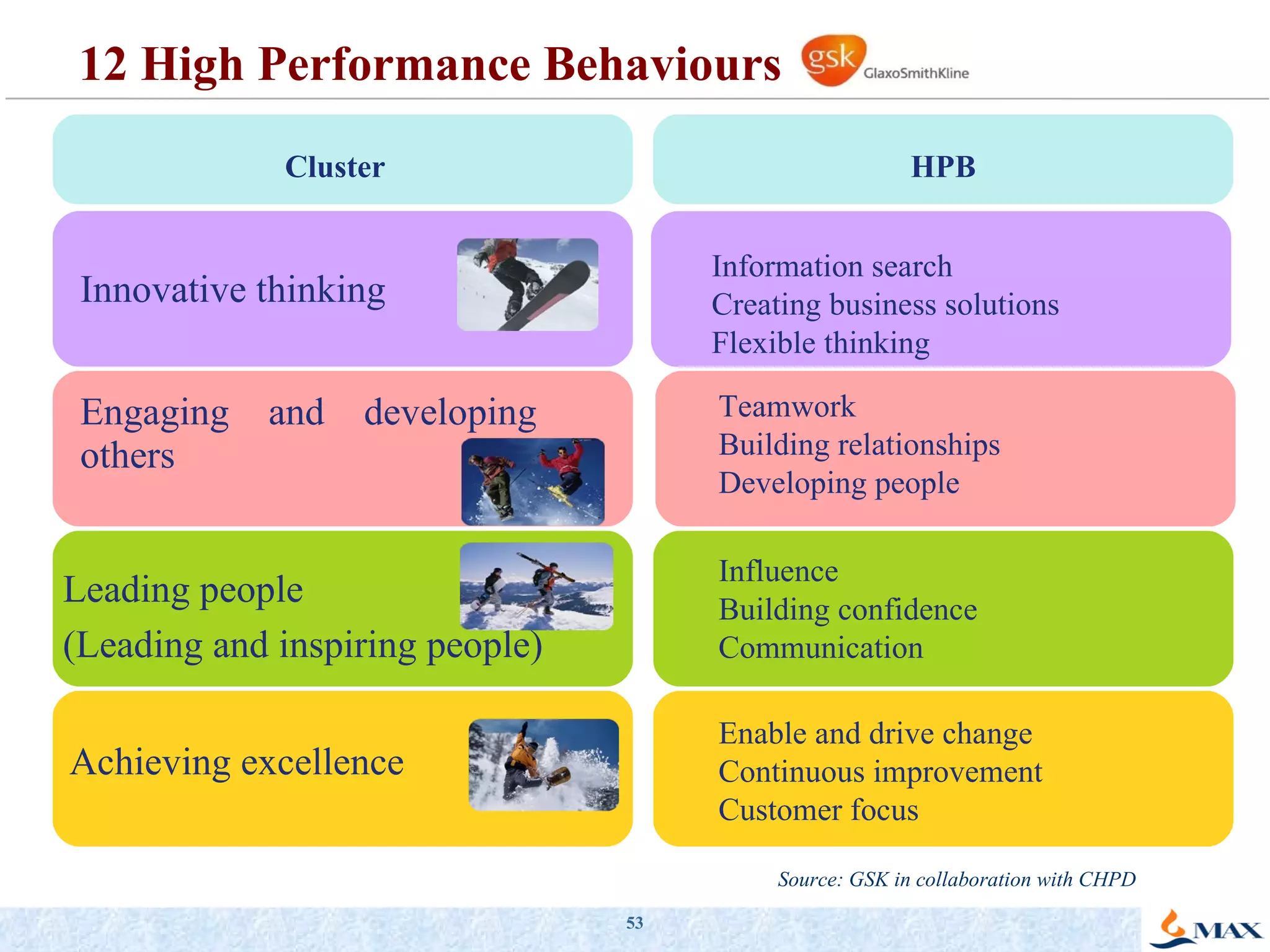 12 High Performance Behaviours Innovative thinking Information search Creating business solutions  Flexible thinking Engaging and developing others Leading people (Leading and inspiring people) Achieving excellence Teamwork Building relationships Developing people Influence  Building confidence Communication Enable and drive change Continuous improvement  Customer focus Cluster HPB Source: GSK in collaboration with CHPD 