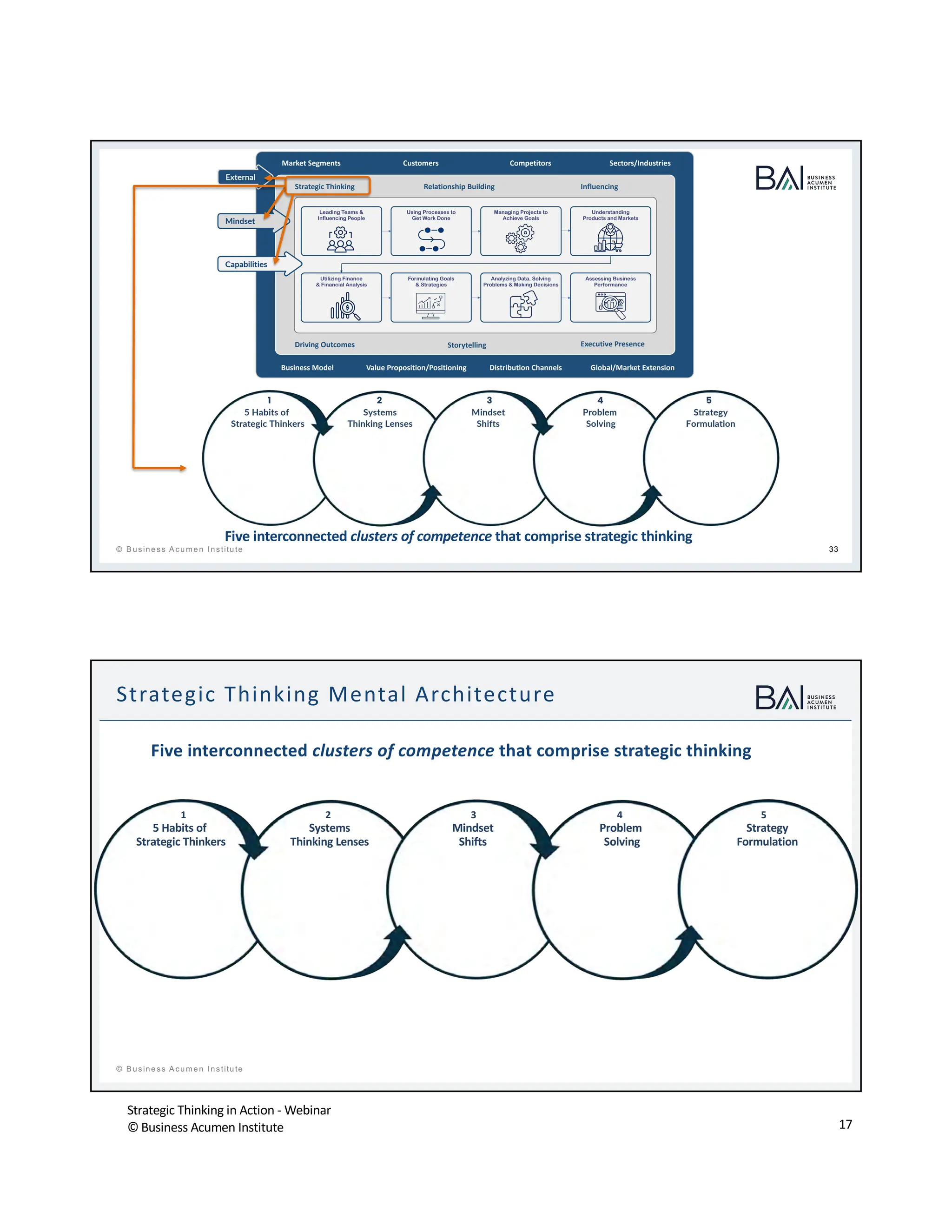 Strategic Thinking in Action - Webinar
© Business Acumen Institute 17
t
© B usiness A cum en Institute 33
Market Segments Customers Competitors Sectors/Industries
Business Model Value Proposition/Positioning Distribution Channels Global/Market Extension
Strategic Thinking Relationship Building Influencing
Driving Outcomes Storytelling Executive Presence
External
Mindset
Capabilities
Leading Teams &
Influencing People
Using Processes to
Get Work Done
Managing Projects to
Achieve Goals
Understanding
Products and Markets
Utilizing Finance
& Financial Analysis
Formulating Goals
& Strategies
Analyzing Data, Solving
Problems & Making Decisions
Assessing Business
Performance
Five interconnected clusters of competence that comprise strategic thinking
5 Habits of
Strategic Thinkers
Systems
Thinking Lenses
Mindset
Shifts
Problem
Solving
Strategy
Formulation
1 2 3 4 5
t
© B usiness A cum en Institute
Strategic Thinking Mental Architecture
Five interconnected clusters of competence that comprise strategic thinking
5 Habits of
Strategic Thinkers
Systems
Thinking Lenses
Mindset
Shifts
Problem
Solving
Strategy
Formulation
1 2 3 4 5
 