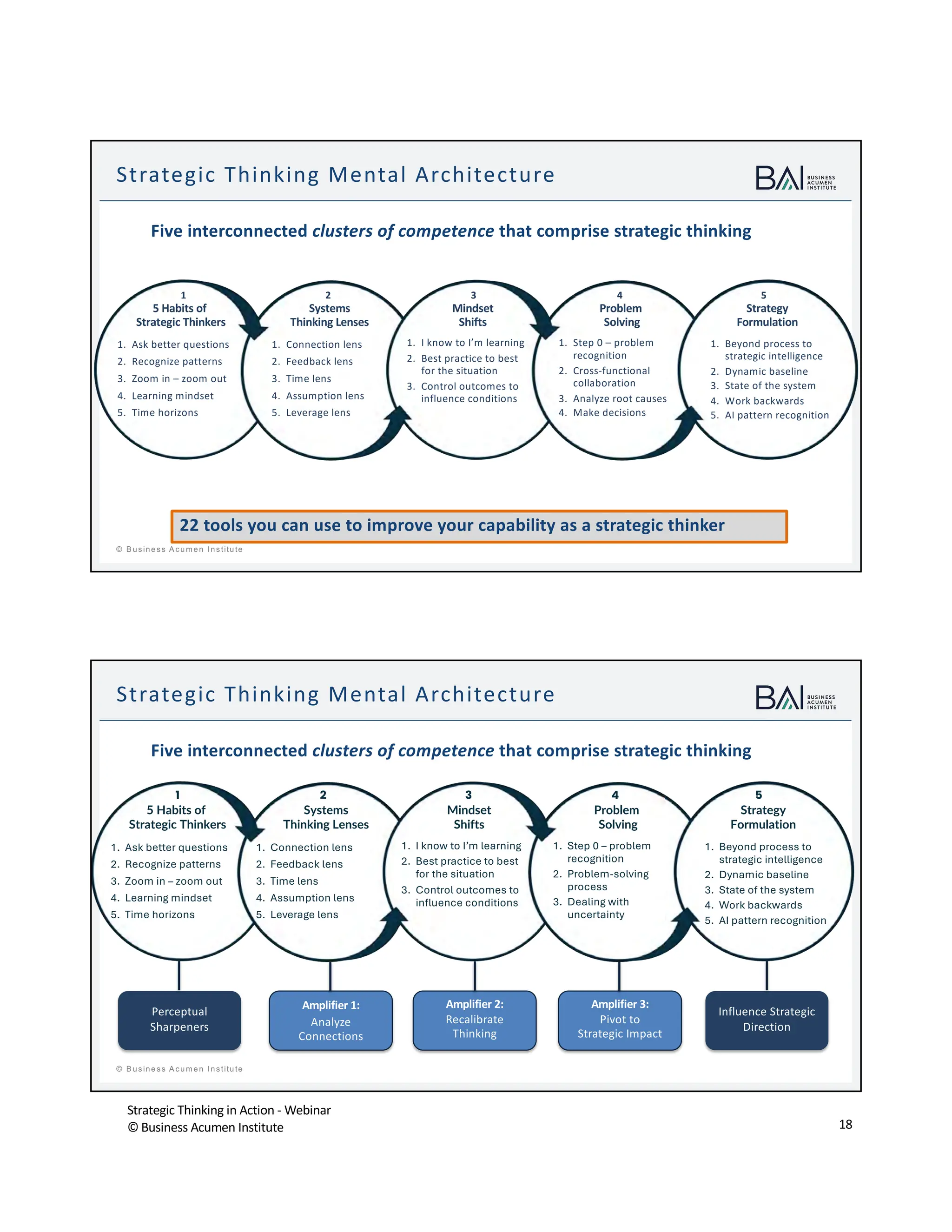 Strategic Thinking in Action - Webinar
© Business Acumen Institute 18
t
© B usiness A cum en Institute
Strategic Thinking Mental Architecture
Five interconnected clusters of competence that comprise strategic thinking
5 Habits of
Strategic Thinkers
Systems
Thinking Lenses
Mindset
Shifts
Problem
Solving
Strategy
Formulation
1. Ask better questions
2. Recognize patterns
3. Zoom in – zoom out
4. Learning mindset
5. Time horizons
1. Connection lens
2. Feedback lens
3. Time lens
4. Assumption lens
5. Leverage lens
1. I know to I’m learning
2. Best practice to best
for the situation
3. Control outcomes to
influence conditions
1. Step 0 – problem
recognition
2. Cross-functional
collaboration
3. Analyze root causes
4. Make decisions
1. Beyond process to
strategic intelligence
2. Dynamic baseline
3. State of the system
4. Work backwards
5. AI pattern recognition
1 2 3 4 5
22 tools you can use to improve your capability as a strategic thinker
t
© B usiness A cum en Institute
Strategic Thinking Mental Architecture
Five interconnected clusters of competence that comprise strategic thinking
Perceptual
Sharpeners
Amplifier 1:
Analyze
Connections
Amplifier 2:
Recalibrate
Thinking
Amplifier 3:
Pivot to
Strategic Impact
Influence Strategic
Direction
5 Habits of
Strategic Thinkers
Systems
Thinking Lenses
Mindset
Shifts
Problem
Solving
Strategy
Formulation
1. Ask better questions
2. Recognize patterns
3. Zoom in – zoom out
4. Learning mindset
5. Time horizons
1. Connection lens
2. Feedback lens
3. Time lens
4. Assumption lens
5. Leverage lens
1. I know to I’m learning
2. Best practice to best
for the situation
3. Control outcomes to
influence conditions
1. Step 0 – problem
recognition
2. Problem-solving
process
3. Dealing with
uncertainty
1. Beyond process to
strategic intelligence
2. Dynamic baseline
3. State of the system
4. Work backwards
5. AI pattern recognition
1 2 3 4 5
 
