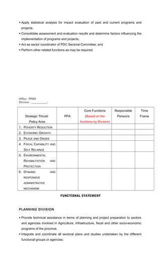  Apply statistical analysis for impact evaluation of past and current programs and
projects;
 Consolidate assessment and evaluation results and determine factors influencing the
implementation of programs and projects;
 Act as sector coordinator of PDC Sectoral Committee; and
 Perform other related functions as may be required.
Office: PPDO
Division : ___________-
Strategic Thrust/
Policy Area
PPA
Core Functions
(Based on the
functions by Division)
Responsible
Person/s
Time
Frame
1. POVERTY REDUCTION
2. ECONOMIC GROWTH
3. PEACE AND ORDER
4. FISCAL CAPABILITY AND
SELF RELIANCE
5. ENVIRONMENTAL
REHABILITATION AND
PROTECTION
6. DYNAMIC AND
RESPONSIVE
ADMINISTRATIVE
MECHANISM
FUNCTIONAL STATEMENT
PLANNING DIVISION
 Provide technical assistance in terms of planning and project preparation to sectors
and agencies involved in Agriculture, Infrastructure, fiscal and other socio-economic
programs of the province;
 Integrate and coordinate all sectoral plans and studies undertaken by the different
functional groups or agencies;
 