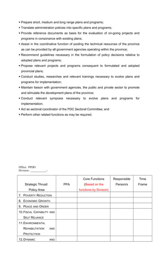  Prepare short, medium and long range plans and programs;
 Translate administration policies into specific plans and programs;
 Provide reference documents as basis for the evaluation of on-going projects and
programs in consonance with existing plans;
 Assist in the coordinative function of pooling the technical resources of the province
as can be provided by all government agencies operating within the province;
 Recommend guidelines necessary in the formulation of policy decisions relative to
adopted plans and programs;
 Propose relevant projects and programs consequent to formulated and adopted
provincial plans;
 Conduct studies, researches and relevant trainings necessary to evolve plans and
programs for implementation;
 Maintain liaison with government agencies, the public and private sector to promote
and stimulate the development plans of the province;
 Conduct relevant symposia necessary to evolve plans and programs for
implementation;
 Act as sectoral coordinator of the PDC Sectoral Committee; and
 Perform other related functions as may be required.
Office: PPDO
Division : ___________-
Strategic Thrust/
Policy Area
PPA
Core Functions
(Based on the
functions by Division)
Responsible
Person/s
Time
Frame
7. POVERTY REDUCTION
8. ECONOMIC GROWTH
9. PEACE AND ORDER
10.FISCAL CAPABILITY AND
SELF RELIANCE
11.ENVIRONMENTAL
REHABILITATION AND
PROTECTION
12.DYNAMIC AND
 
