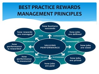 BEST PRACTICE REWARDS
MANAGEMENT PRINCIPLES
 