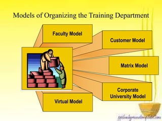 Models of Organizing the Training Department 
Faculty Model 
Customer Model 
Matrix Model 
Corporate 
University Model 
Virtual Model 
 