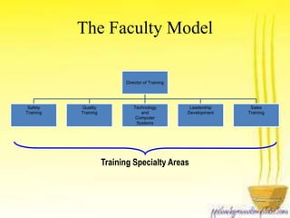 The Faculty Model 
Director of Training 
Training Specialty Areas 
Safety 
Training 
Quality 
Training 
Technology 
and 
Computer 
Systems 
Leadership 
Development 
Sales 
Training 
 