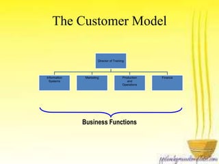 The Customer Model 
Director of Training 
Business Functions 
Information 
Systems 
Marketing Production 
and 
Operations 
Finance 
 