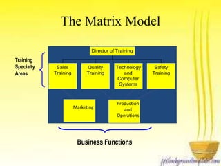 The Matrix Model 
Sales 
Training 
Quality 
Training 
Technology 
and 
Computer 
Systems 
Safety 
Training 
Director of Training 
Marketing 
Production 
and 
Operations 
Business Functions 
Training 
Specialty 
Areas 
 