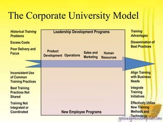 The Corporate University Model 
Training 
Advantages 
Dissemination of 
Best Practices 
Align Training 
with Business 
Needs 
Integrate 
Training 
Initiatives 
Effectively Utilize 
New Training 
Methods and 
Technology 
Historical Training 
Problems 
Excess Costs 
Poor Delivery and 
Focus 
Inconsistent Use 
of Common 
Training Practices 
Best Training 
Practices Not 
Shared 
Training Not 
Integrated or 
Coordinated 
Leadership Development Programs 
New Employee Programs 
Product 
Development Operations 
Sales and 
Marketing 
Human 
Resources 
 
