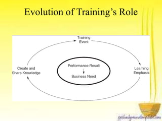 Evolution of Training’s Role 
 
