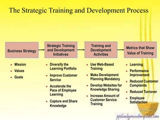 The Strategic Training and Development Process 
Business Strategy 
Strategic Training 
and Development 
Initiatives 
Training and 
Development 
Activities 
Metrics that Show 
Value of Training 
 Diversify the 
Learning Portfolio 
 Improve Customer 
Service 
 Accelerate the 
Pace of Employee 
Learning 
 Capture and Share 
Knowledge 
 Use Web-Based 
Training 
 Make Development 
Planning Mandatory 
 Develop Websites for 
Knowledge Sharing 
 Increase Amount of 
Customer Service 
Training 
 Learning 
 Performance 
Improvement 
 Reduced Customer 
Complaints 
 Reduced Turnover 
 Employee 
Satisfaction 
 Mission 
 Values 
 Goals 
 