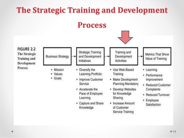 Strategic Employee Training and Development in Chinese