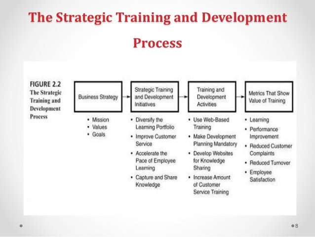 Strategic Employee Training and Development in Chinese