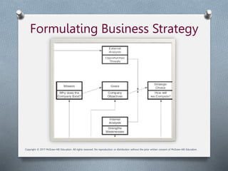 Formulating Business Strategy
Copyright © 2017 McGraw-Hill Education. All rights reserved. No reproduction or distribution without the prior written consent of McGraw-Hill Education.
 