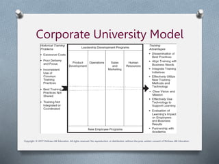 Corporate University Model
Copyright © 2017 McGraw-Hill Education. All rights reserved. No reproduction or distribution without the prior written consent of McGraw-Hill Education.
 