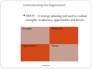 Understanding the Organization
SWOT – A strategic planning tool used to evaluate

strengths, weaknesses, opportunities and threats.
Strengths

Opportunities

12

Weaknesses

Threats

SHRM 2009

©

 