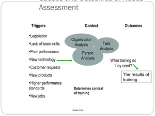 Causes and Outcomes of Needs
Assessment
Triggers
•Legislation
•Lack of basic skills

Context
Organization
Analysis

•Poor performance

Person
Analysis

•New technology

Outcomes

Task
Analysis

•Customer requests

The results of
training.

•New products
•Higher performance
standards

Determines context
of training

•New jobs
19

What training do
they need?

SHRM 2009

©

 