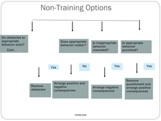 Non-Training Options

Do obstacles to
appropriate
behavior exist?

Does appropriate
behavior matter?

Cont…

No

Yes

Remove
obstacles

25

Arrange positive and
negative
consequences

SHRM 2009

©

Is inappropriate
behavior
rewarded?

Yes

Arrange negative
consequences

Is appropriate
behavior
punished?

Yes

Remove
punishment and
arrange positive
consequences

 