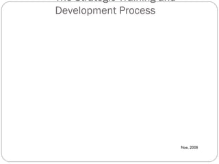 The Strategic Training and
Development Process

Noe, 2008

8

 