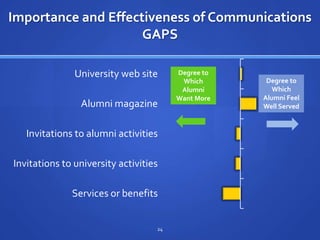 Using Metrics to Engage Your Alumni<br />16<br />