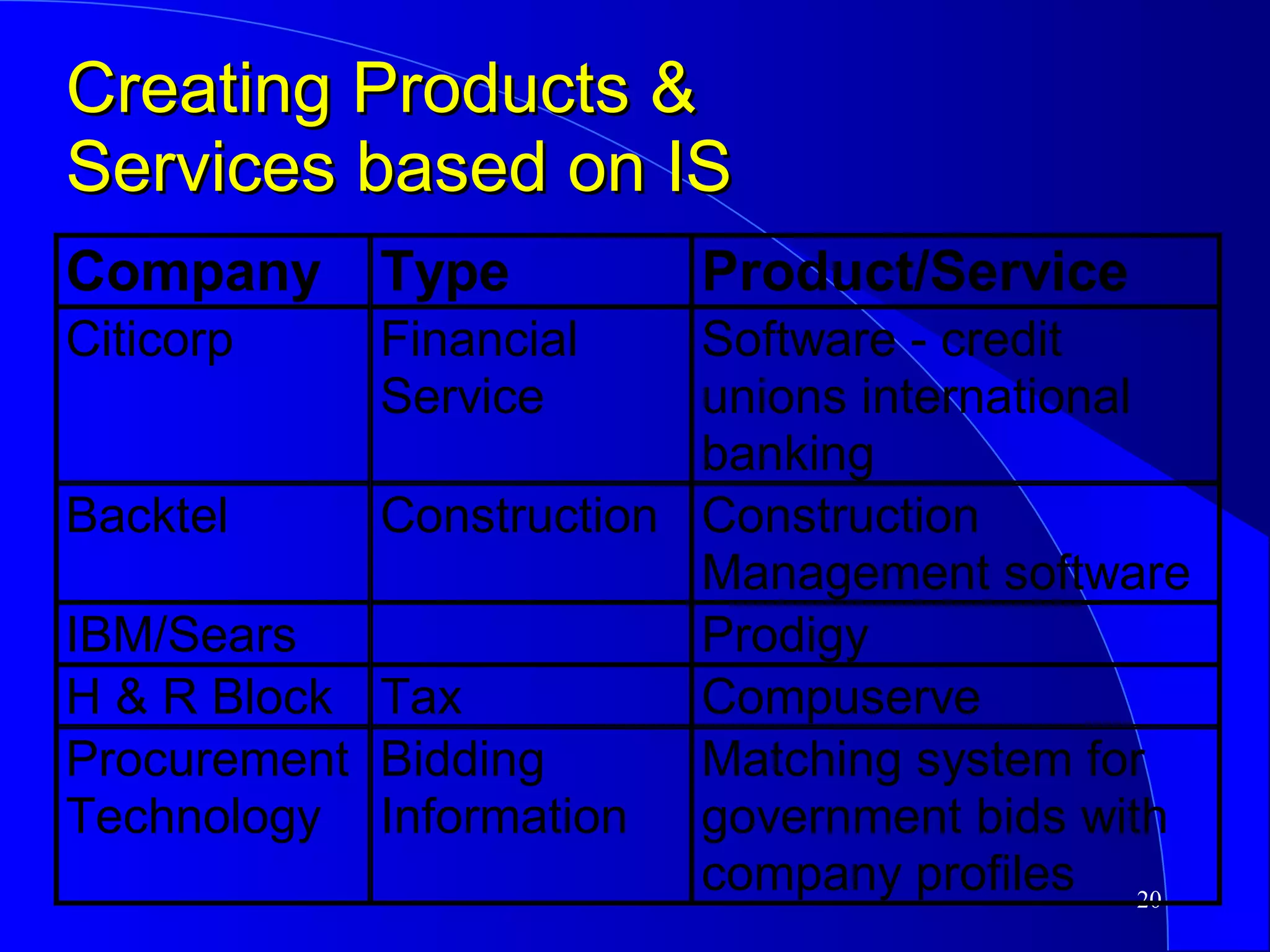 Creating Products &  Services based on IS 