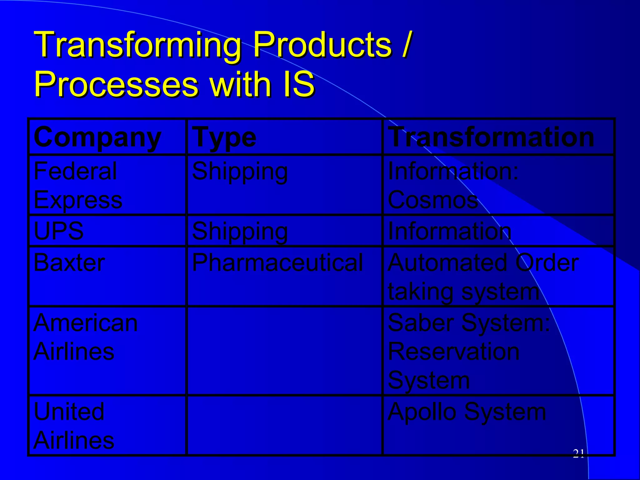 Transforming Products / Processes with IS 