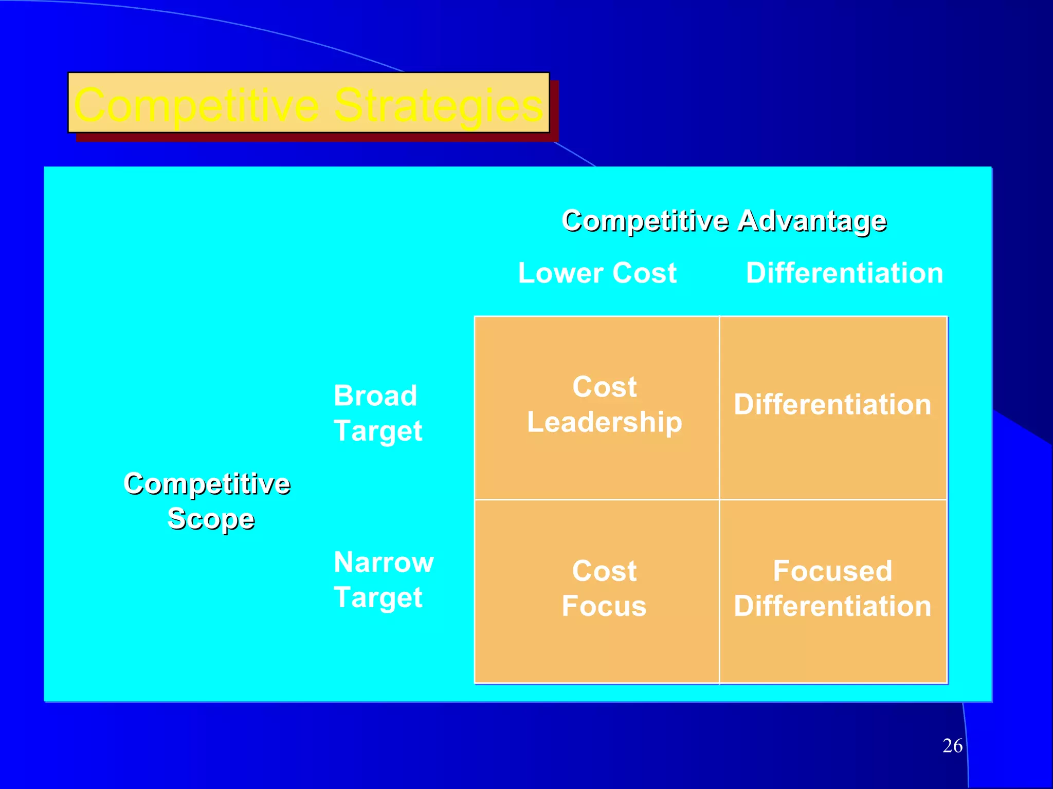 Competitive Strategies Competitive Advantage Competitive  Scope Lower Cost Differentiation Broad Target Narrow Target Cost Leadership Cost Focus Differentiation Focused Differentiation 