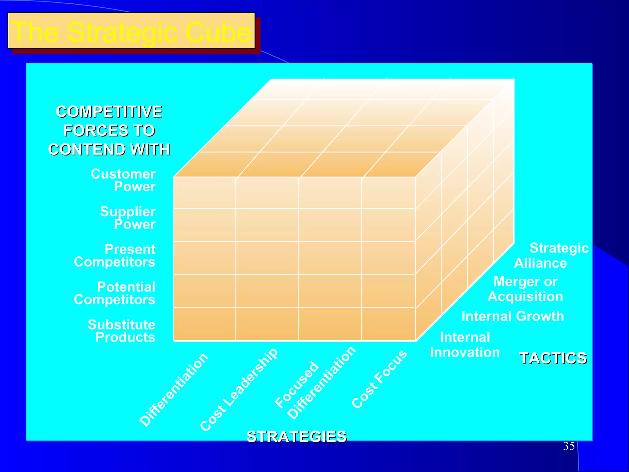 The Strategic Cube Customer Power Supplier Power Present Competitors Potential Competitors Substitute Products COMPETITIVE FORCES TO CONTEND WITH STRATEGIES TACTICS Strategic Alliance Merger or Acquisition Internal Growth Internal Innovation Differentiation Cost Leadership Focused Differentiation Cost Focus 