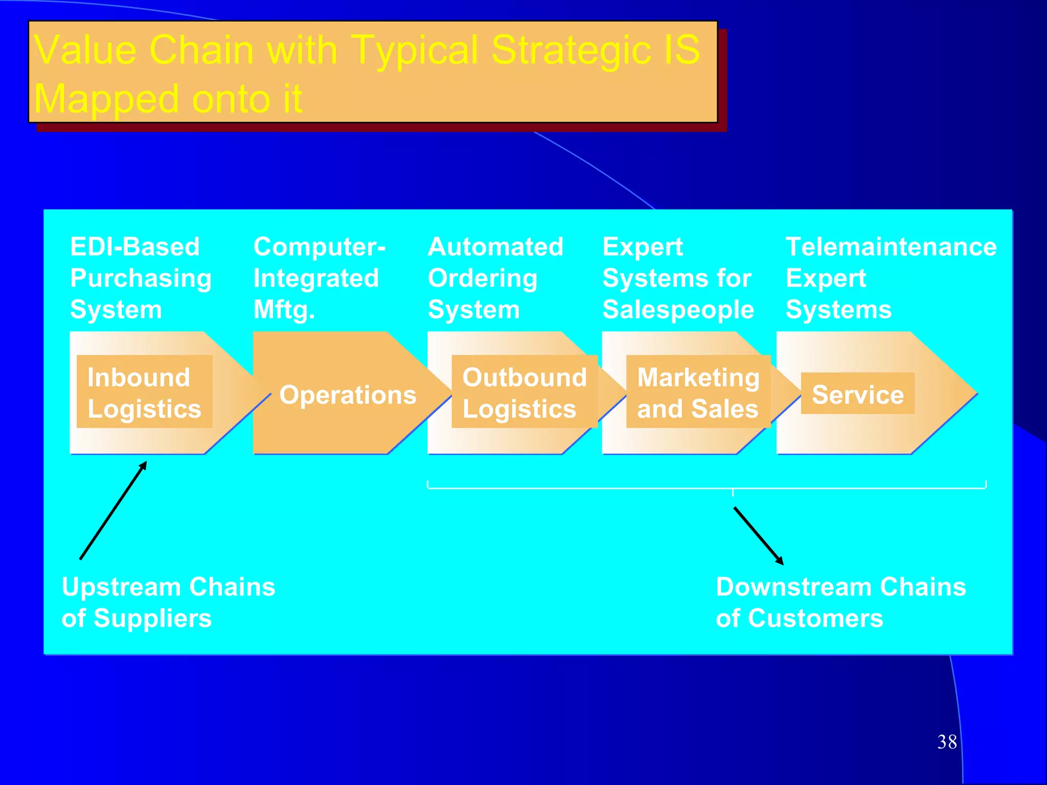 Value Chain with Typical Strategic IS  Mapped onto it EDI-Based Purchasing System Computer- Integrated Mftg. Automated Ordering System Expert Systems for Salespeople Telemaintenance Expert Systems Inbound Logistics Operations Outbound Logistics Marketing and Sales Service Downstream Chains  of Customers Upstream Chains of Suppliers 