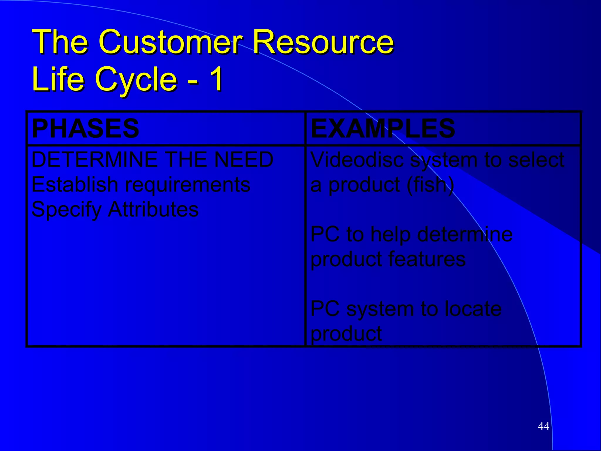 The Customer Resource  Life Cycle - 1 