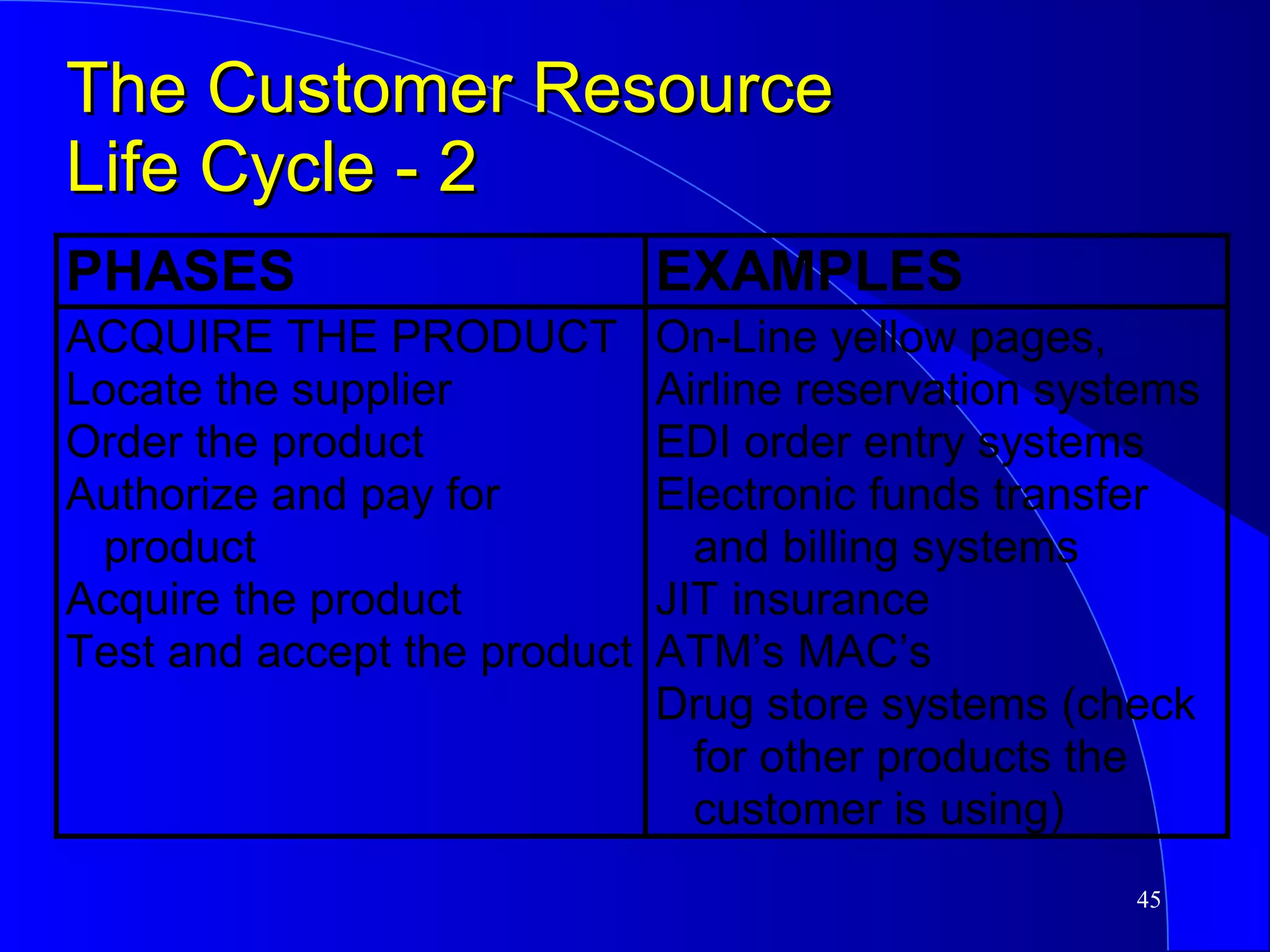 The Customer Resource  Life Cycle - 2 