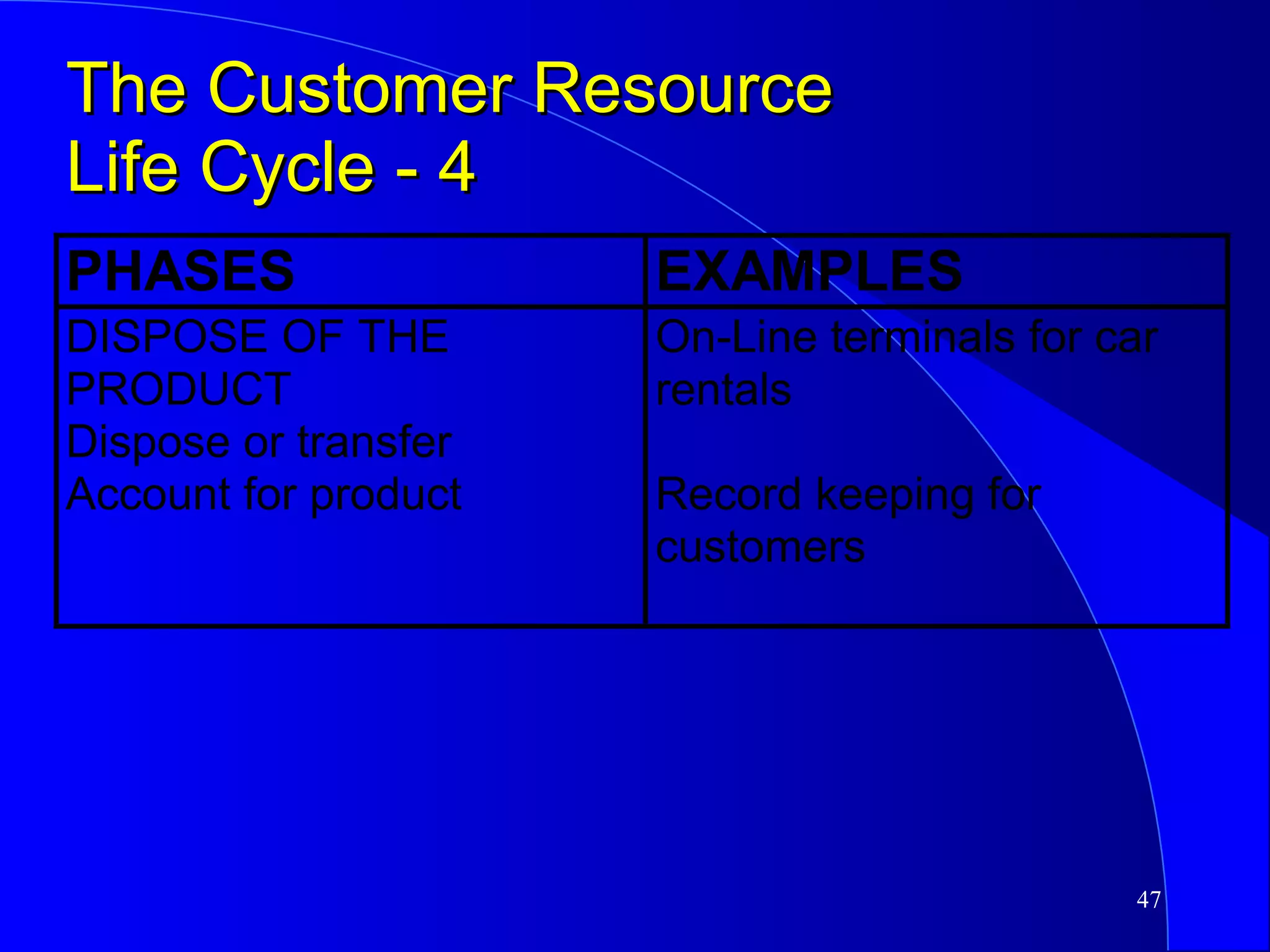 The Customer Resource  Life Cycle - 4 