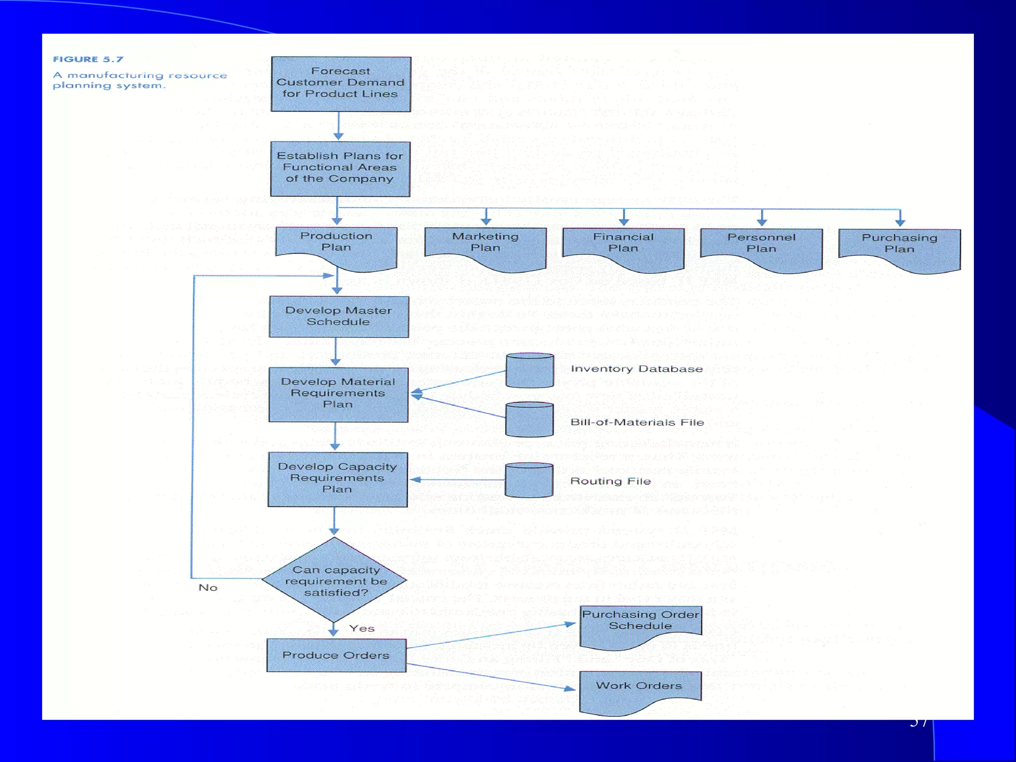 5.6 Strategic Systems in Operations Z Figure 5.7 p166 