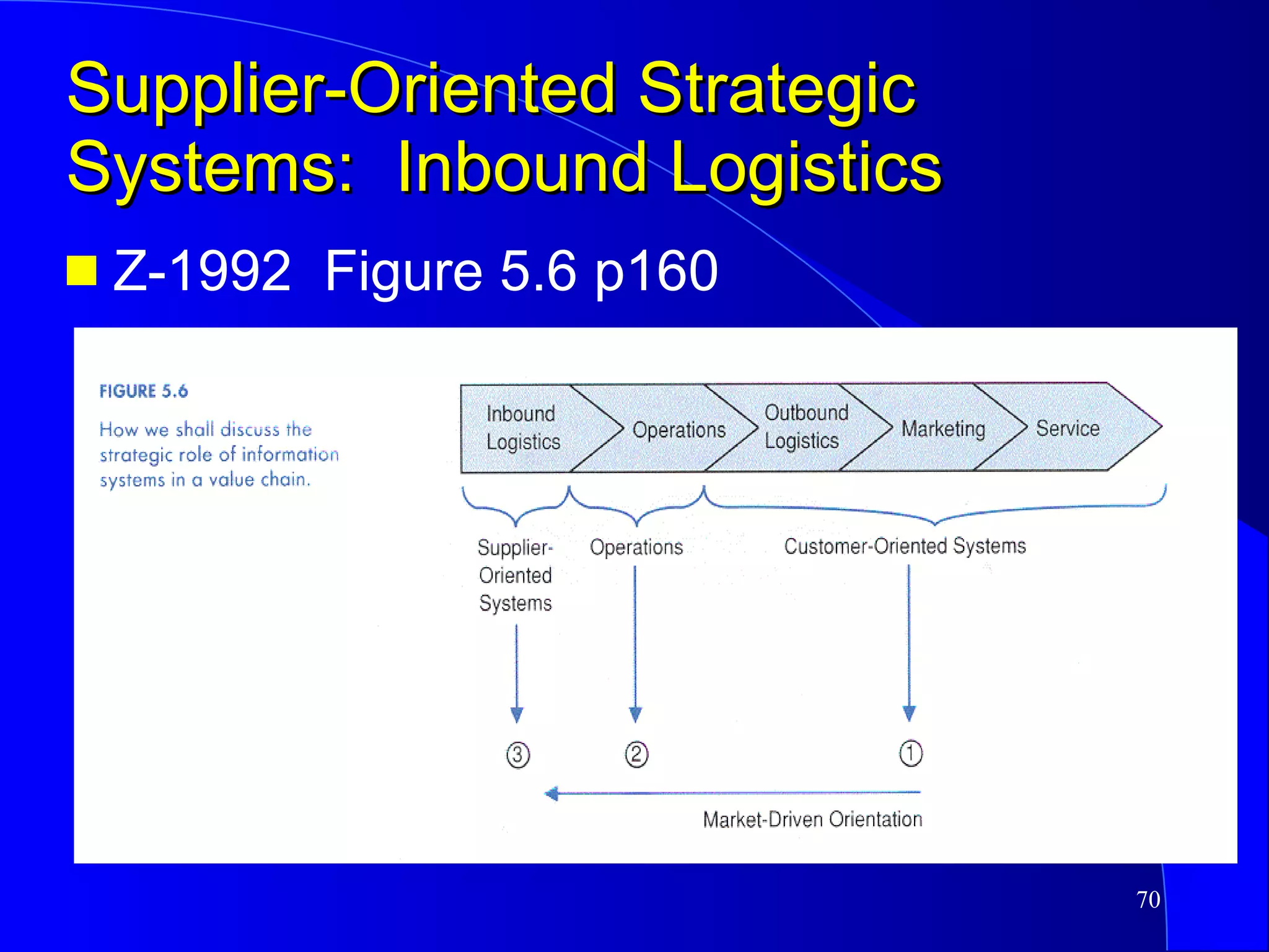 Supplier-Oriented Strategic Systems:  Inbound Logistics Z-1992  Figure 5.6 p160 