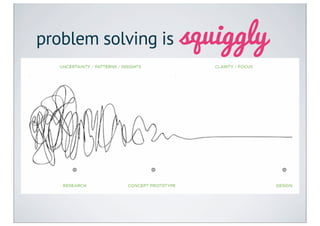 problem solving is squiggly
 