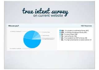 true on current website
      intent survey
 