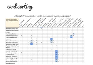 card sorting
   will people find courses they want in the subject groupings we propose?
 
