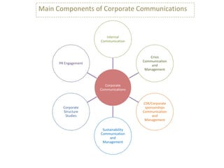 Main Components of Corporate Communications


                        Internal
                     Communication



                                           Crisis
                                       Communication
     PR Engagement
                                            and
                                        Management



                       Corporate
                     Communications


                                       CSR/Corporate
       Corporate                        sponsorships
       Structure                       Communication
        Studies                             and
                                        Management

                      Sustainability
                     Communication
                           and
                      Management
 