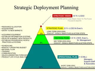 Strategic Deployment Planning
                                               STRATEGIC VISION (10 Yr.+) CEO
                                              LONG TERM (2010) Laser Beam Vision To The Future
                                                               Focused & Specific


• RESOURCE ALLOCATION
• ACQUISITIONS                          STRATEGIC PLAN (5 Yr.+) CEO & Exec’s.
• ENTRY TO NEW MARKETS
                                        LONG TERM (2005-2006)
                                  2%    S.M.A.R.T. GOALS, OBJECTIVES & ACTION STEPS
• ACQUIRING EQUIPMENT
• ESTABLISH INFORMATION SYSTEMS
• DEVELOP & MARKET NEW PRODUCTS                 TACTICAL PLAN (1-5 Yr.) CEO, Exec’s.,
• ESTABLISH PROGRESSIVE PEOPLE                                          Sr. Management
                                               MID TERM (2002-2004)
  PRACTICES & SYSTEMS             8%           S.M.A.R.T. GOALS, OBJECTIVES & ACTION STEPS
• SCHEDULING
• MONTHLY OPERATING BUDGET
• MATERIAL FLOW
• TRAINING
• COMMUNICATION
• SALES & MARKETING FORECAST
• PRODUCT LIFE CYCLE ANALYSIS                        OPERATIONAL PLAN (1-12 Mo.)
                                                                             Managers,
                                                                             Support Staff
                                                                             & Associates
                                                       SHORT TERM (2002)
                                  90%                  S.M.A.R.T. GOALS, OBJECTIVES & ACTION STEPS
 
