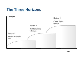 The Three Horizons 
 Progress
                                     Horizon 3
                                     Create viable
                                     options
                    Horizon 2
                    Build emerging
                    offerings
Horizon 1
Extend and defend
core




                                                     Time
 