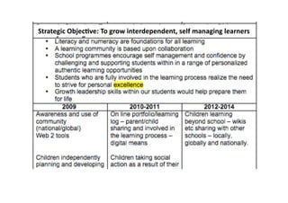 Strategic Objec4ve: To grow interdependent, self managing learners 
 