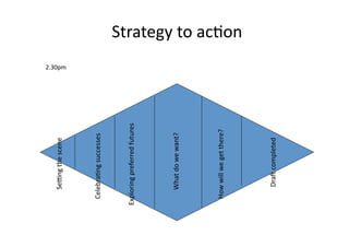 SeTng the scene 
                               2.30pm 



  Celebra=ng successes 



Exploring preferred futures 




     What do we want? 




  How will we get there? 
                                         Strategy to ac=on 




      DraX completed 
 