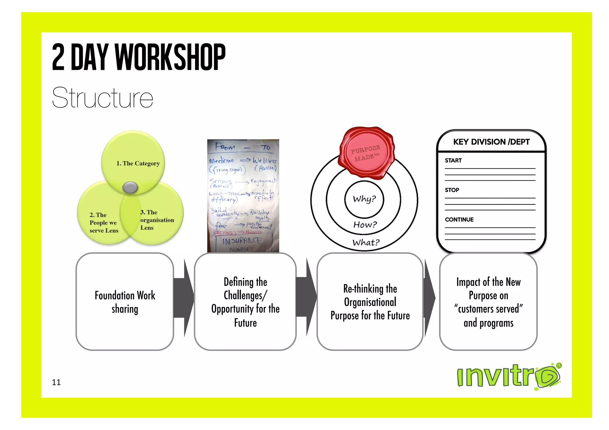 2 day Workshop
Structure
                                                                                              KEY DIVISION /DEPT

                                                                                           START
                    1. The Category	

                                                     _________________________________
                                                                                           _________________________________
                                                                                           _________________________________

                                                                                           STOP
                                                                                           _________________________________
                                                                                           _________________________________
                                                                                           _________________________________
         2. The              3. The
         People we           organisation                                                  CONTINUE
                                                                                           _________________________________
         serve Lens	

       Lens	

                                                                                           _________________________________
                                                                                           _________________________________




                                               Deﬁning the                                     Impact of the New
                                                                     Re-thinking the
           Foundation Work                     Challenges/                                        Purpose on
                                                                     Organisational
               sharing                      Opportunity for the                               “customers served”
                                                                  Purpose for the Future
                                                 Future                                          and programs




11	
  
 