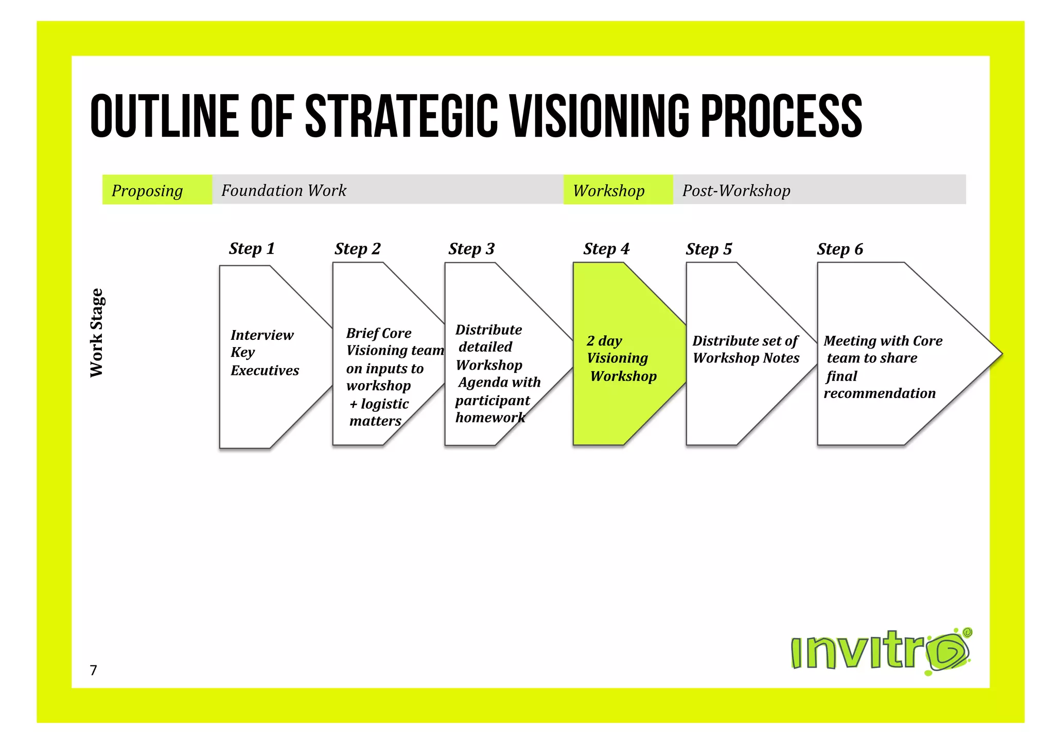 Outline of strategic visioning process	
  
                    Proposing	
     Foundation	
  Work	
                                                            Workshop	
           Post-­Workshop	
  


                                     Step	
  1	
          Step	
  2	
                 Step	
  3	
                    Step	
  4	
         Step	
  5	
                    Step	
  6	
  
Work	
  Stage	
  




                                     Interview	
  	
        Brief	
  Core	
  	
        Distribute	
  
                                                                                                                      2	
  day	
  	
      Distribute	
  set	
  of	
      Meeting	
  with	
  Core	
  
                                     Key	
  	
              Visioning	
  team	
  	
   	
  detailed	
  	
  
                                                                                       Workshop	
                     Visioning	
         Workshop	
  Notes	
            	
  team	
  to	
  share	
  
                                     Executives	
  	
       on	
  inputs	
  to	
  	
  
                                                                                       	
  Agenda	
  with	
  	
       	
  Workshop	
                                     	
  Pinal	
  	
  
                                                            workshop	
  
                                                                                       participant	
  	
                                                                 recommendation	
  
                                                            	
  +	
  logistic	
  	
  
                                                            	
  matters	
              homework	
  




   7	
  
 