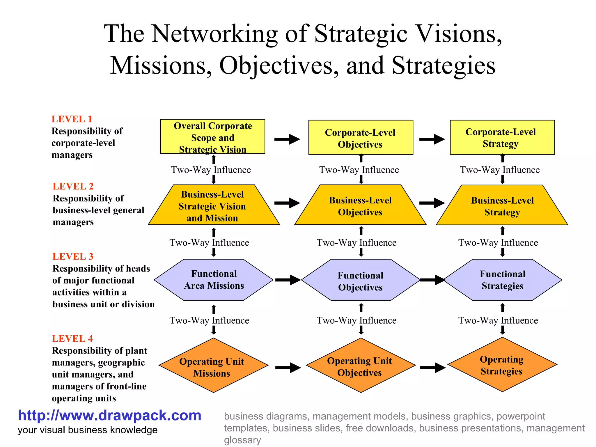 Strategic visions, missions, objectives diagram | PPT