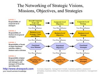 The Networking of Strategic Visions, Missions, Objectives, and Strategies http://www.drawpack.com your visual business knowledge business diagrams, management models, business graphics, powerpoint templates, business slides, free downloads, business presentations, management glossary Overall Corporate Scope and Strategic Vision Corporate-Level Objectives Corporate-Level Strategy Business-Level Strategic Vision and Mission Business-Level Objectives Business-Level Strategy Functional Area Missions Functional Objectives Functional Strategies Operating Unit Missions Operating Unit Objectives Operating Strategies Two-Way Influence Two-Way Influence Two-Way Influence Two-Way Influence Two-Way Influence Two-Way Influence Two-Way Influence Two-Way Influence Two-Way Influence LEVEL 1 Responsibility of  corporate-level managers LEVEL 2 Responsibility of  business-level general managers LEVEL 3 Responsibility of heads of major functional  activities within a  business unit or division LEVEL 4 Responsibility of plant  managers, geographic unit managers, and managers of front-line operating units 