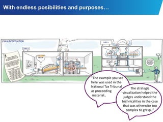 With endless posibilities and purposes…




                                                                                                                       ”The	
  example	
  you	
  see	
  
                                                                                                                       here	
  was	
  used	
  in	
  the	
  
                                                                                                                       Na9onal	
  Tax	
  Tribunal	
  	
           The	
  strategic	
  
                                                                                                                       as	
  proceeding	
  	
               visualiza9on	
  helped	
  the	
  
                                                                                                                       	
  material..	
                      judges	
  understand	
  the	
  
                                                                                                                                                       technicali9es	
  in	
  the	
  case	
  
                                                                                                                                                        that	
  was	
  otherwise	
  too	
  	
  	
  
                                                                                                                                                          complex	
  to	
  grasp.	
  ”	
  
© 2012 KPMG Statsautoriseret Revisionspartnerselskab, a Danish limited liability company and a member firm of the KPMG network of independent                                                  35
member firms affiliated with KPMG International Cooperative (KPMG International), a Swiss entity. All rights reserved.
 